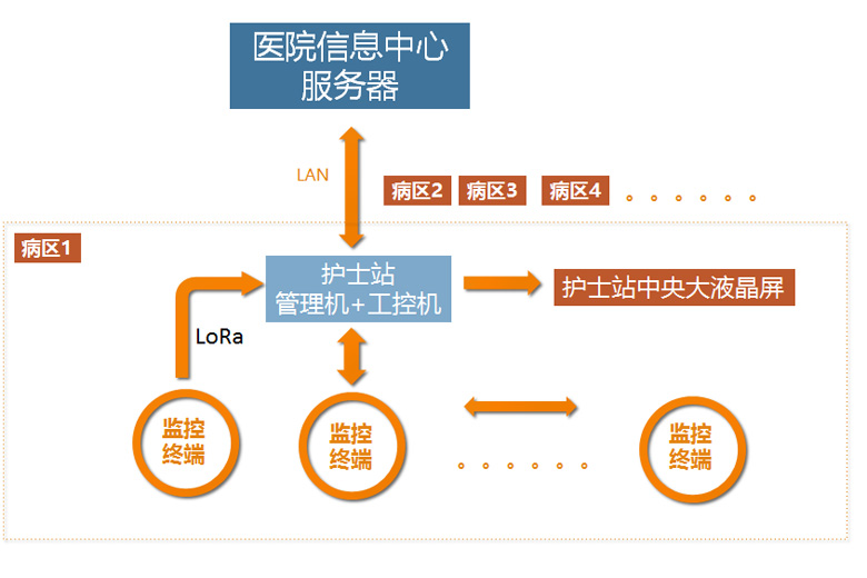 物联网智慧病房